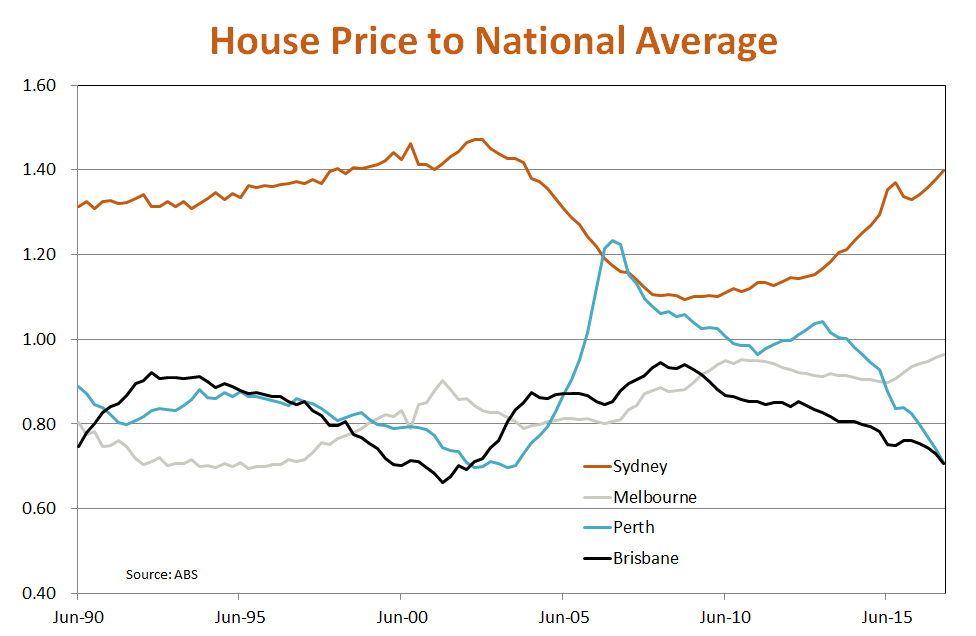 thoughts on australia s housing quot bubble quot betashares australian median house price chart