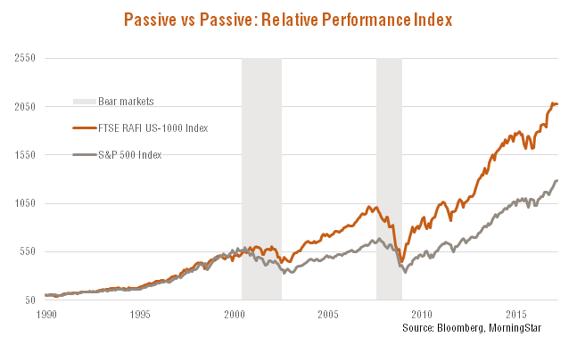 active v passive is passive investment outperformance passive vs active investing chart