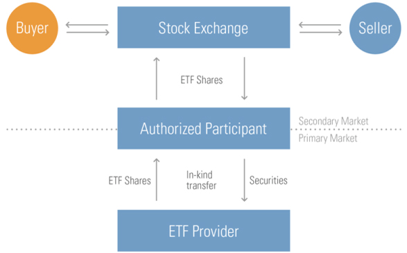 How Are ETFs Created And Why Does It Matter Betashares How Are ETFs Created And Why Does It Matter Betashares