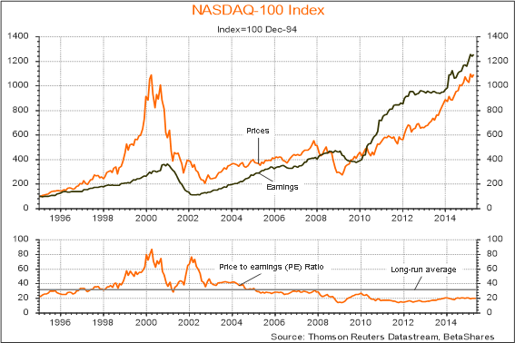 Nasdaq Index Pe Ratio Historical Chart