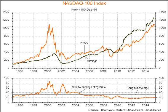 Nasdaq Pe Chart