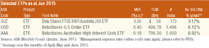 ETFs 101 Understanding ETF Bid And Offer Spreads BetaShares