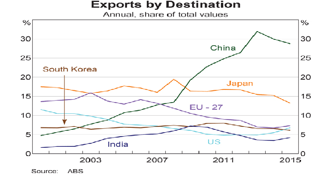 exports-by-destination