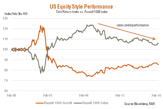 Growth Vs Value Chart