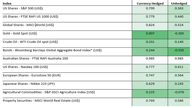 Diversification chart