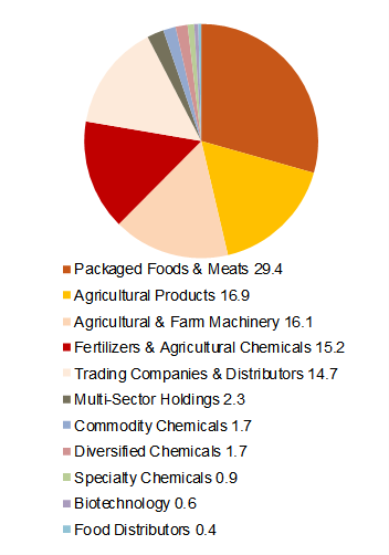 Food Sectors