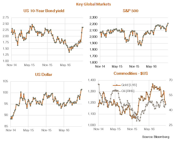 globalchart