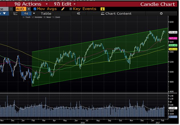 Asx 200 Candlestick Chart