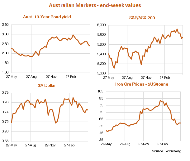 Australian market performance 29 May 2017