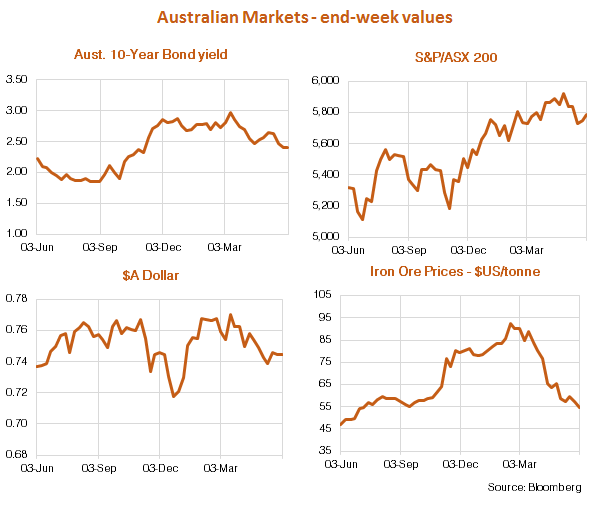 Australian Economic Market Graphs