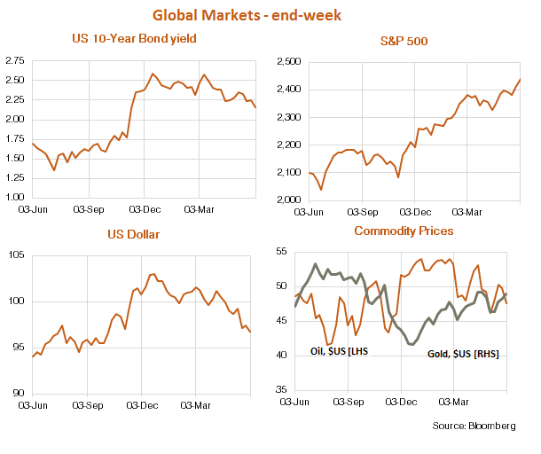Global Economic Market Graphs 