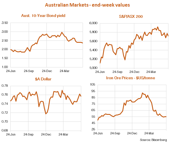 Australian Market Charts 26 June 