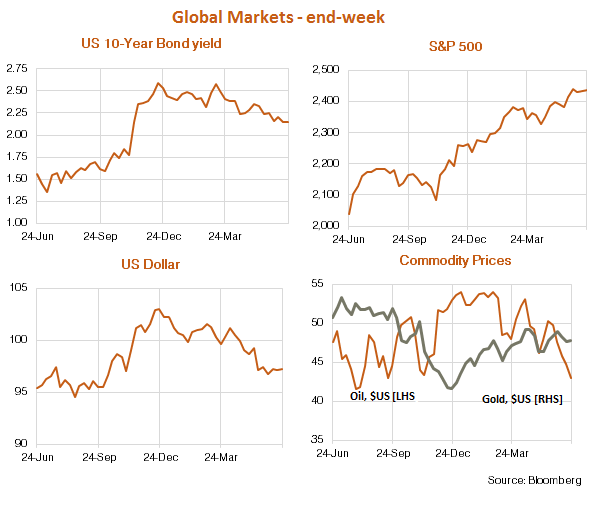 Global Markets charts for 26 June 