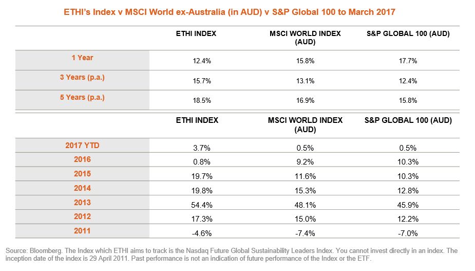 MSCI vs ETHI Index 