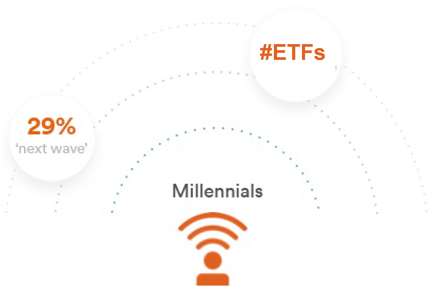 Millennials ETFs