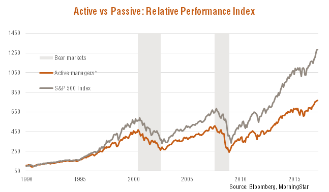 Passive Vs Active Investing Chart