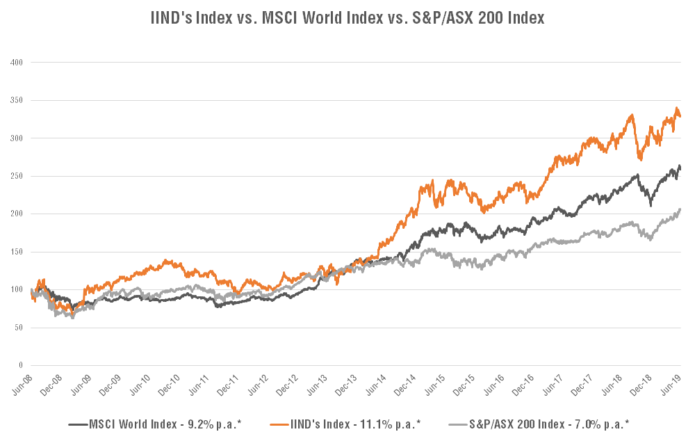 Your Window into India BetaShares India Quality ETF ASX IIND
