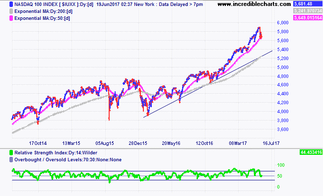 Nasdaq Pe Ratio Historical Chart