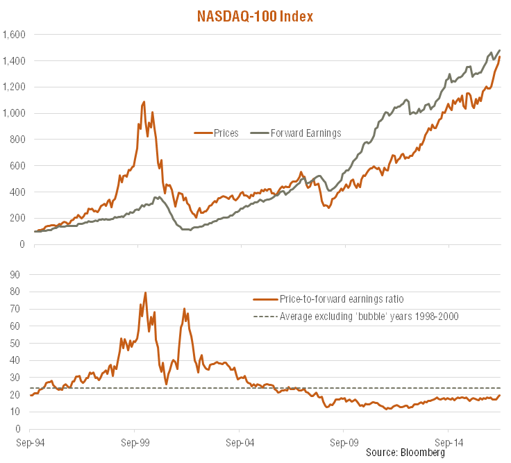 Nasdaq Index Pe Ratio Historical Chart