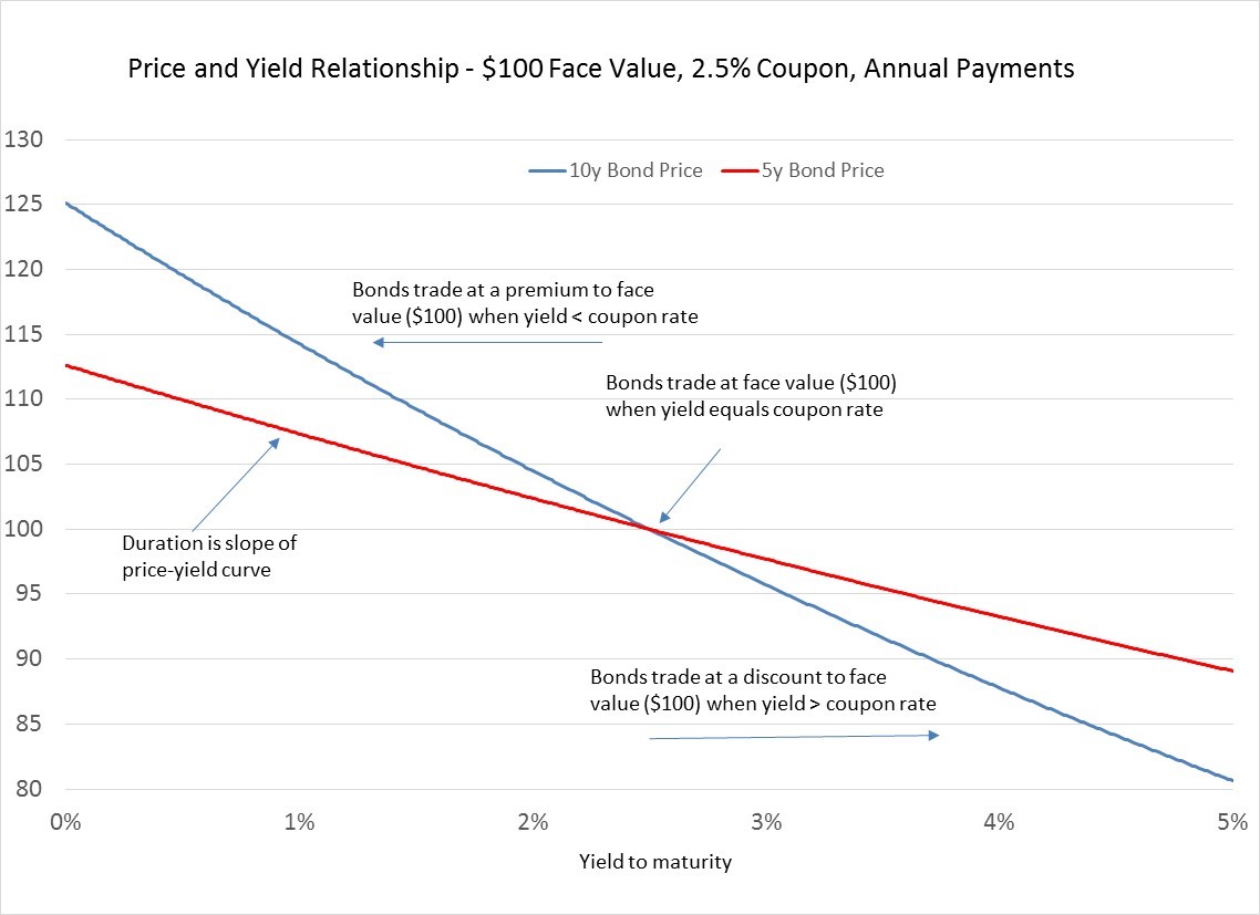 Price and Yield Relationship 