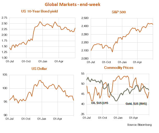 Global Review and Outlook