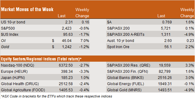 Market Moves for the Week