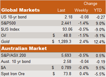 global Australian markets chart