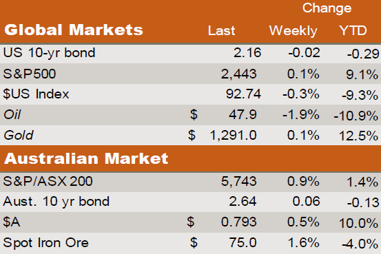 global Australian markets chart August 28 