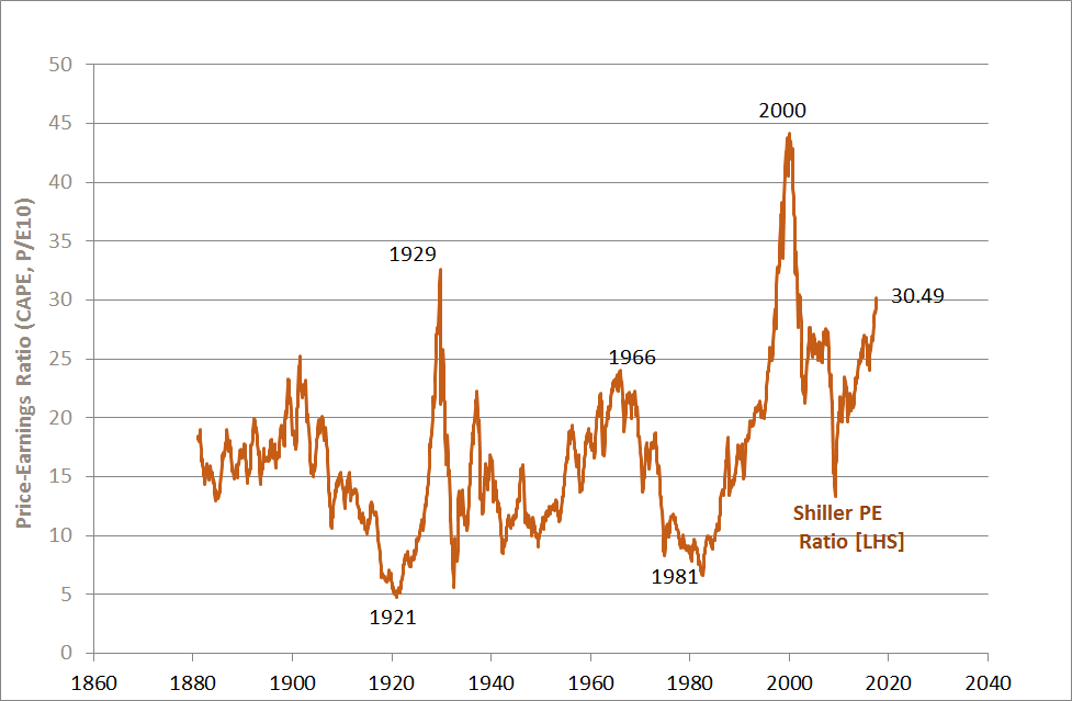 Shiller Chart