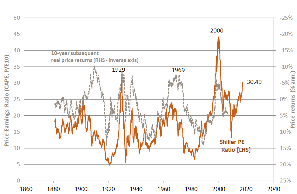 Robert Shiller Pe Ratio Chart