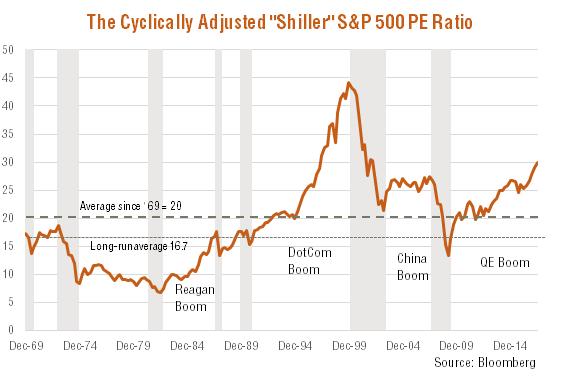 Robert Shiller Pe Ratio Chart