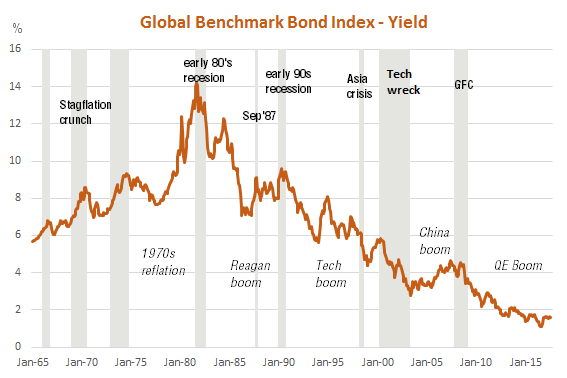 Bloomberg Barclays Us Aggregate Bond Index Chart