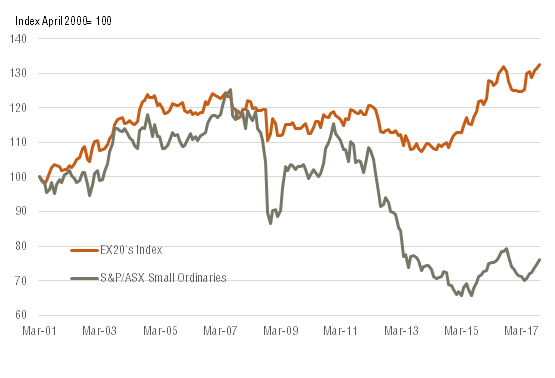Asx Small Ordinaries Index Chart