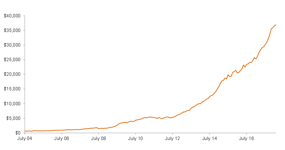 Australian ETP Market Cap: July 2004 – March 2018 (A$m)