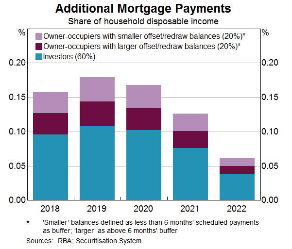 Mortgage Reset Chart