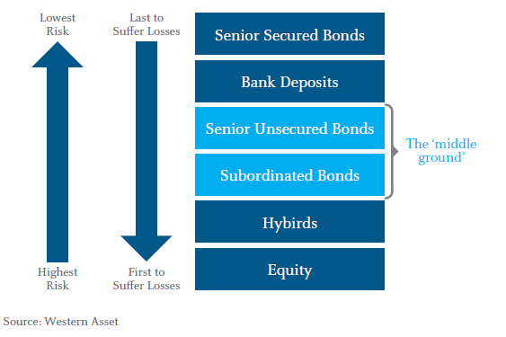 Figure 1: Basic bank capital structure