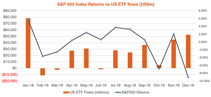 s&p 500 index returns vs us etf flows