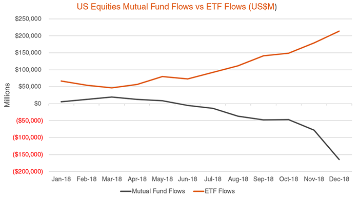 us equities mutal fund flows