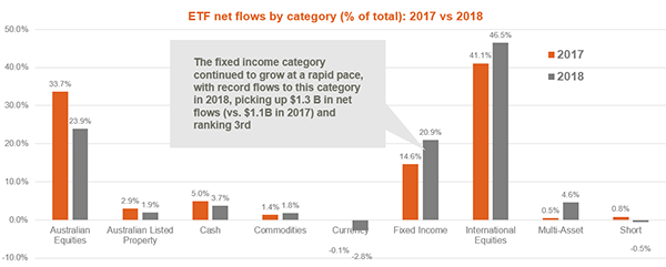 etf net flows by category 2018