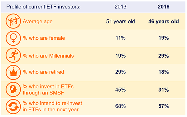 profile of etf investors