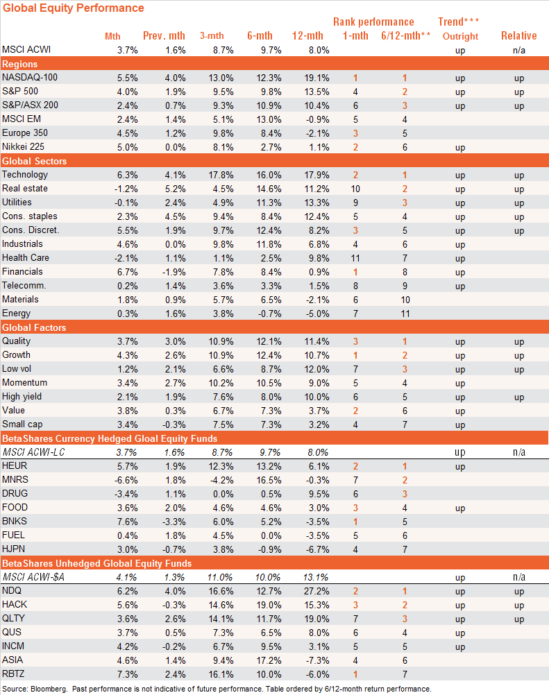 Market Trends May 2019 BetaShares