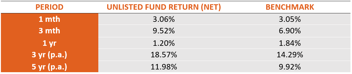 Performance of Comparable Unlisted Fund: 31 April 2019