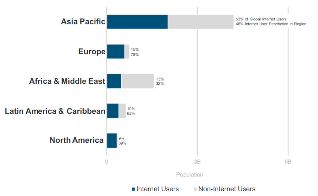 internet users by region