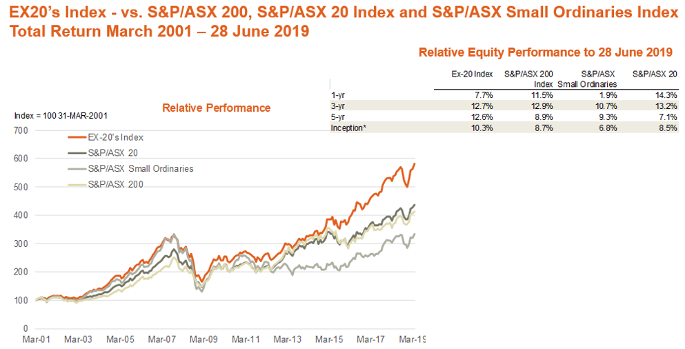 Asx Small Ordinaries Index Chart