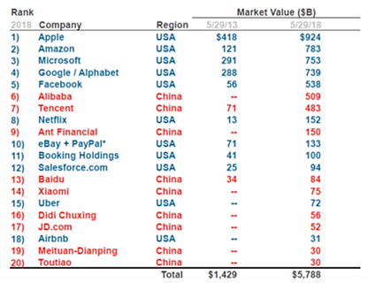 asian technology - global internet companies by market cap