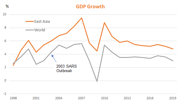 SARS outbreak: GDP growth