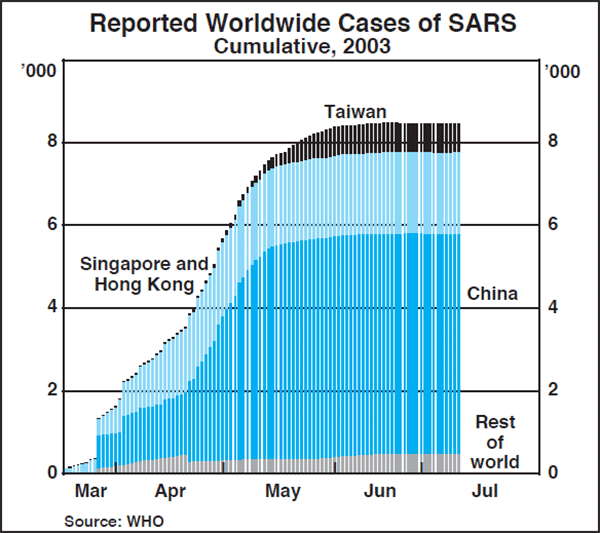 Reported worldwide cases of SARS