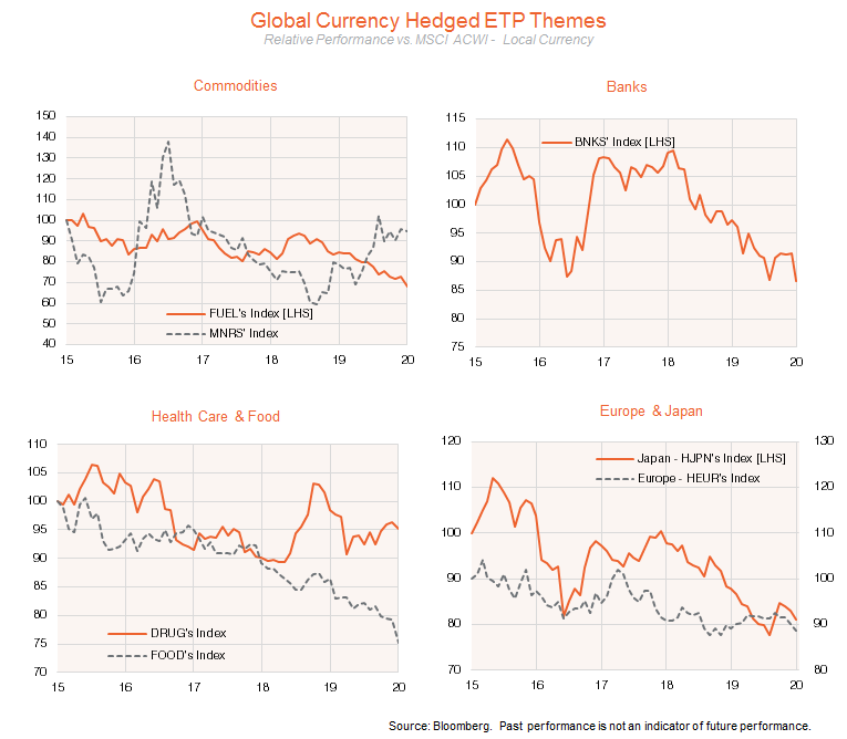 Global currency hedged ETP themes