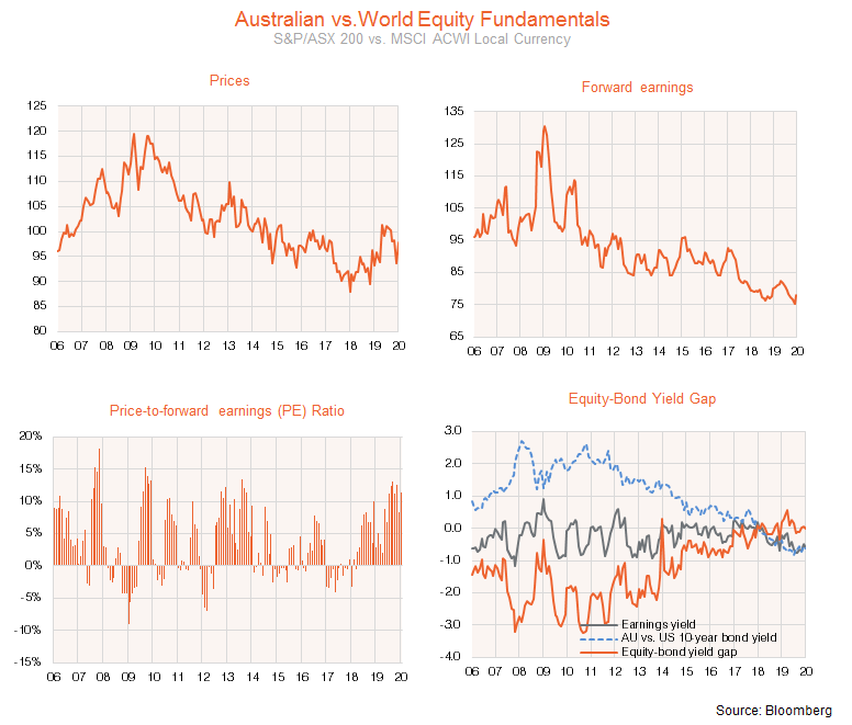 Australian vs world equity fundamentals
