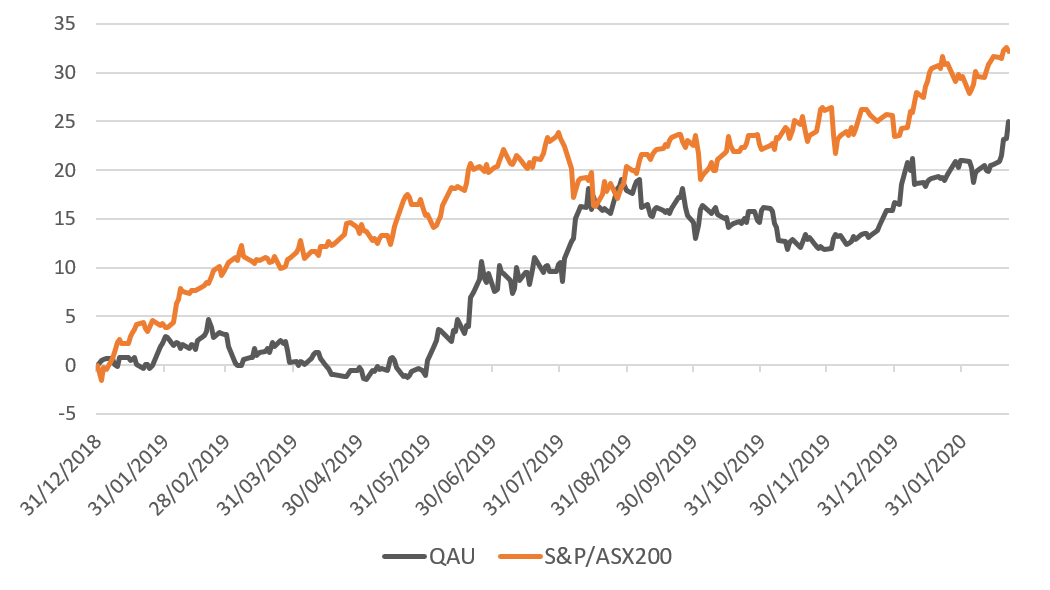 BetaShares Gold Bullion ETF - Currency Hedged (ASX: QAU) vs. S&P/ASX 200 Index, 1/1/2019 – 21/2/2020